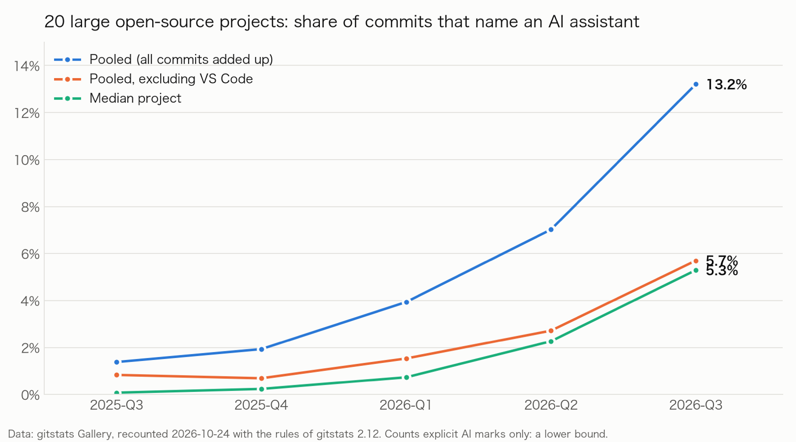 Pooled share, pooled share excluding VS Code, and median project