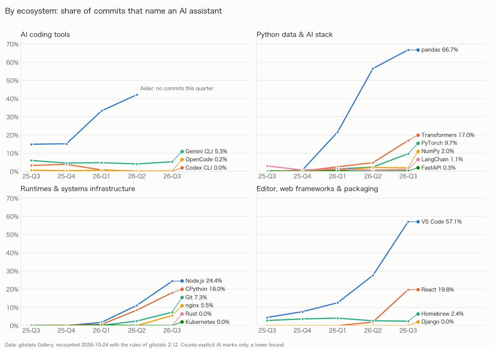 Quarterly trend by ecosystem