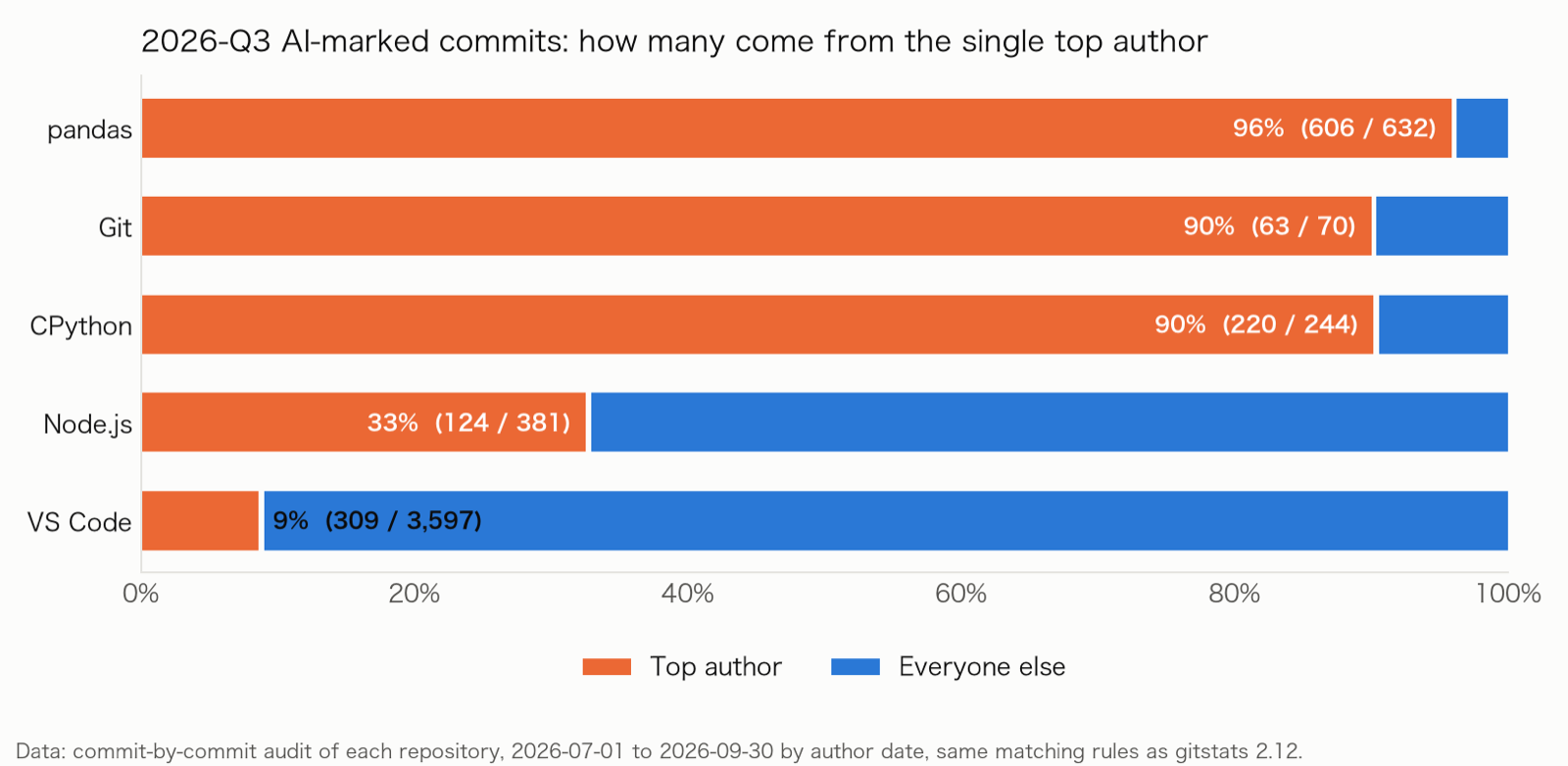 Share of 2026 Q3 AI-marked commits from the single top author