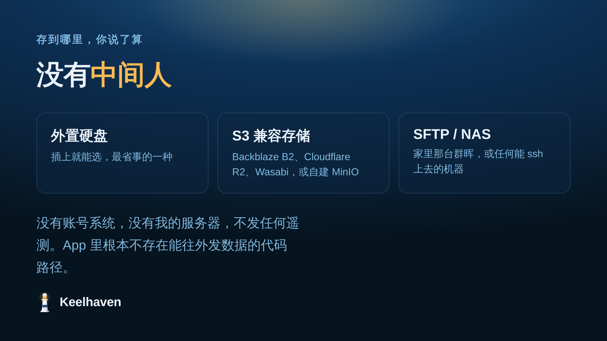 备份目的地：外置硬盘、S3 兼容存储、SFTP/NAS，没有中间人