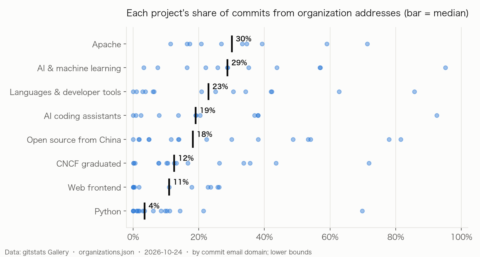 Each project&rsquo;s share of commits from organization addresses, by ecosystem