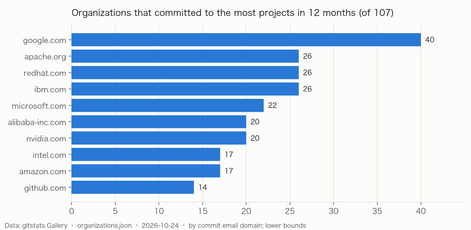 Organizations that committed to the most projects in 12 months