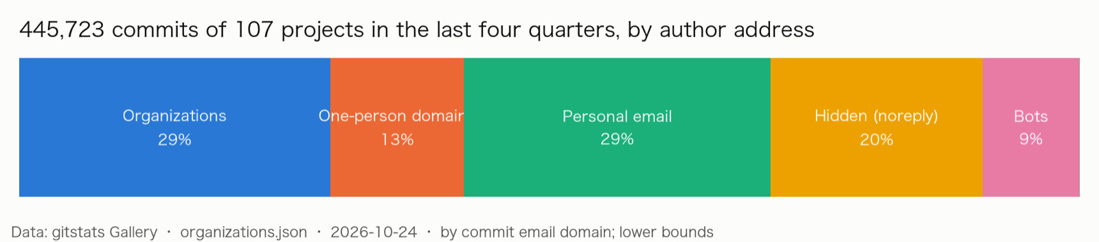 The last four quarters&rsquo; commits of 107 projects, by author address