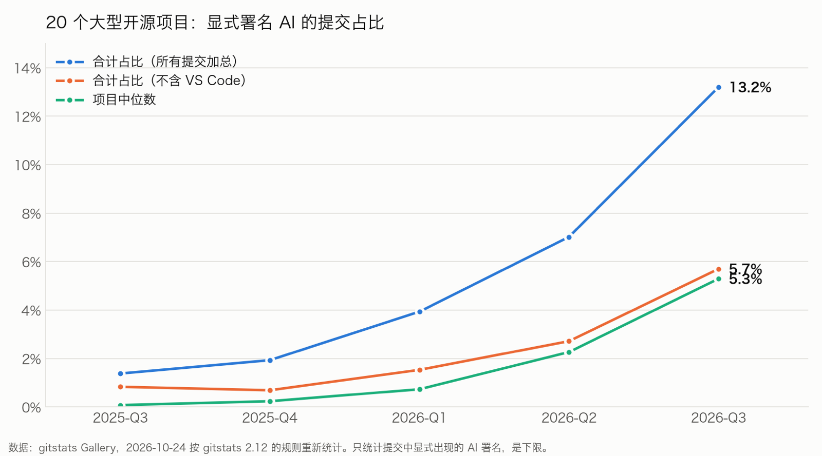 20 个项目的合计占比、不含 VS Code 的合计占比和中位数