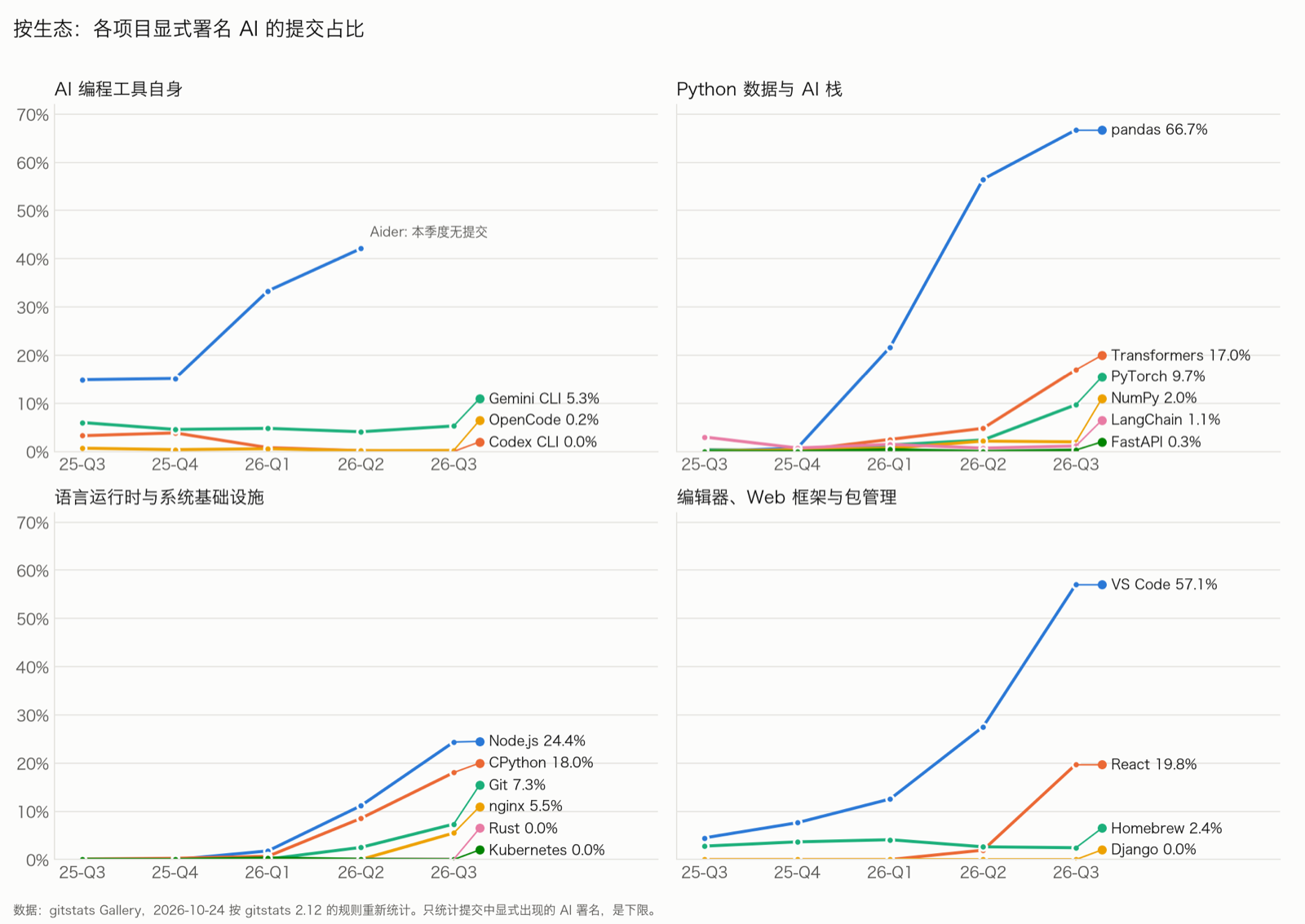 按生态分组的季度趋势
