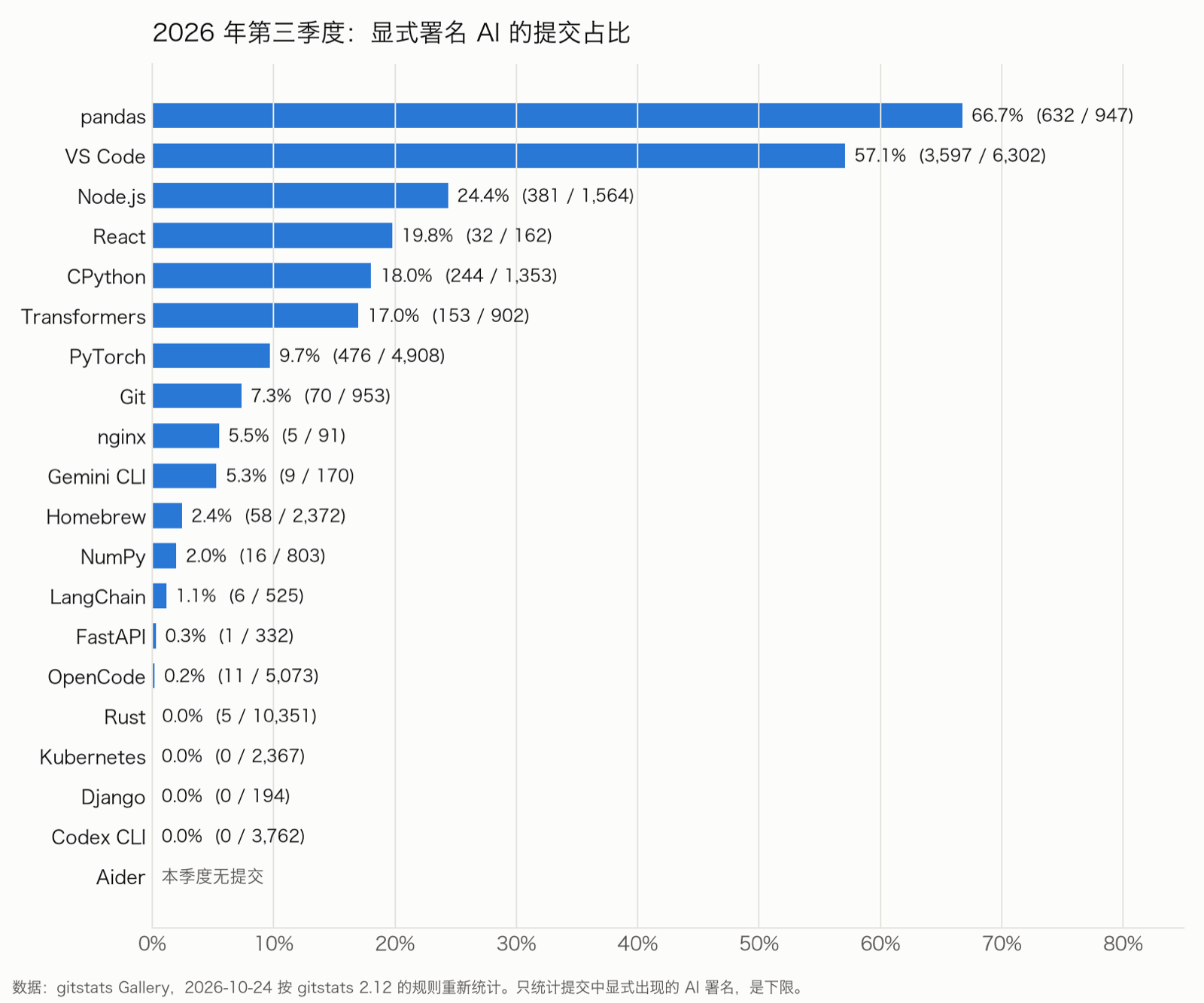 2026 年第三季度各项目占比排名