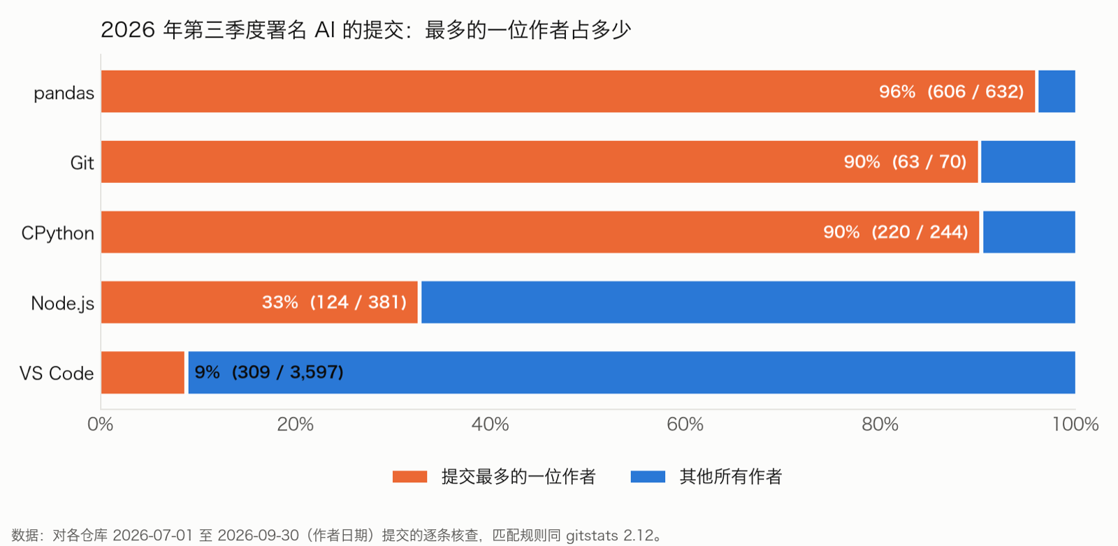 2026 年第三季度署名提交中,提交最多的一位作者占多少