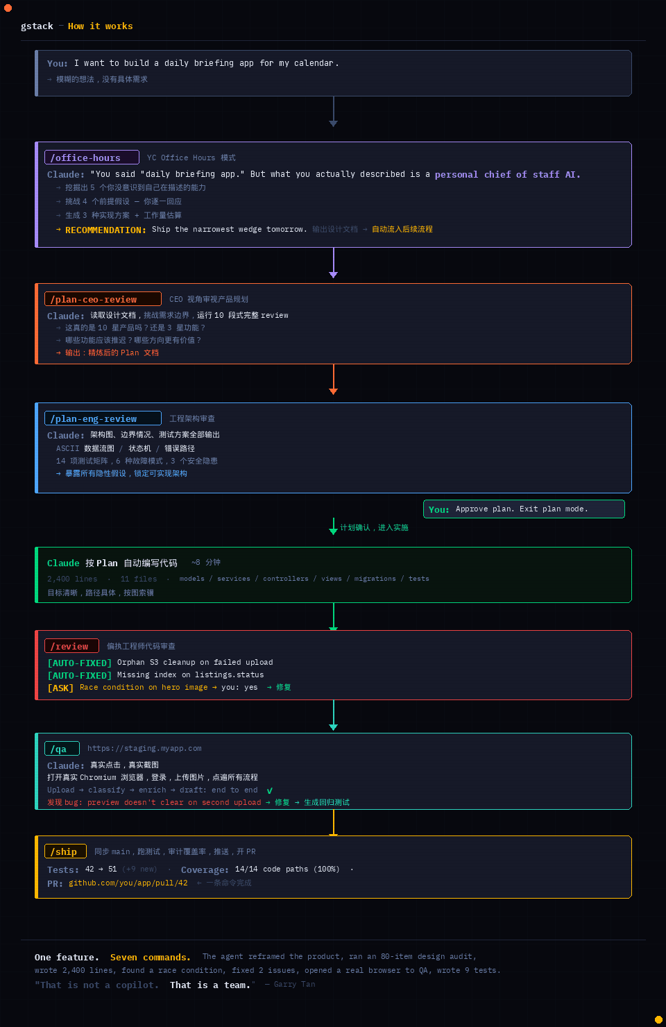 gstack 如何工作的