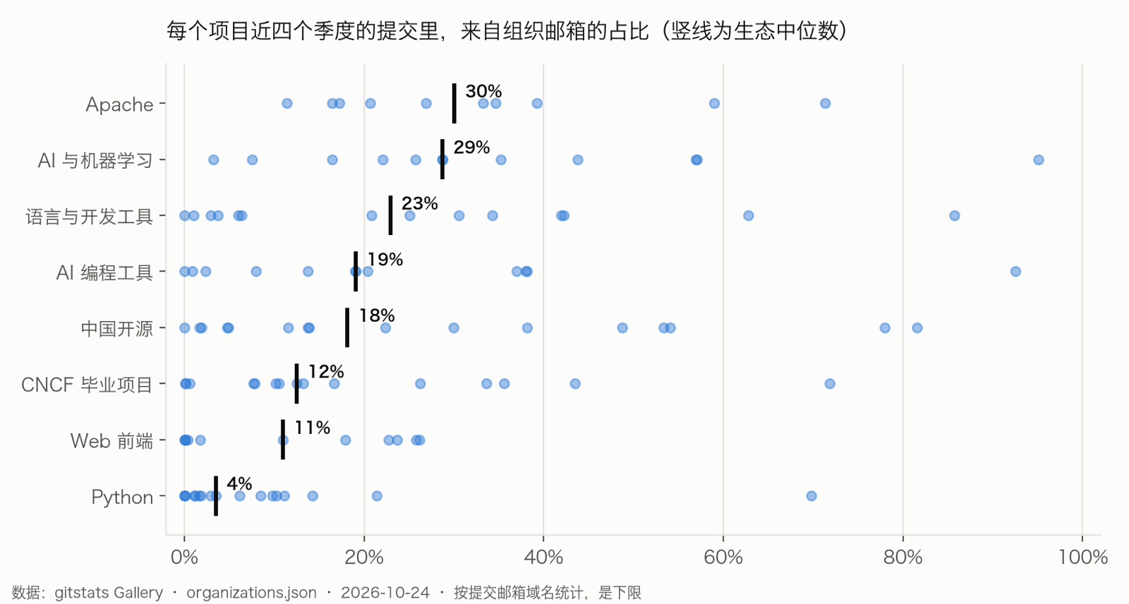 每个项目来自组织邮箱的提交占比,按生态分组