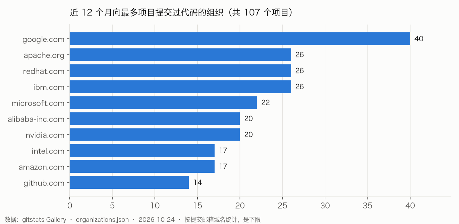 近 12 个月向最多项目提交过代码的组织