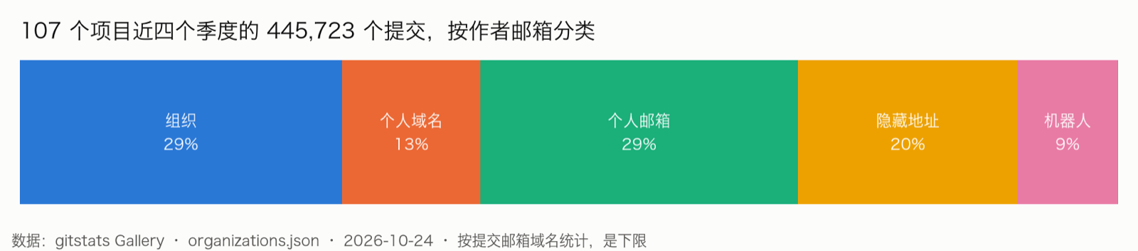 107 个项目近四个季度的提交,按作者邮箱分类